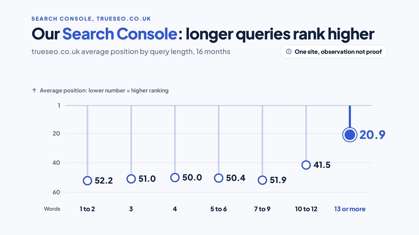 Query Fan-Out: How AI Search Splits One Question Into Many, and What to Build 5 Chart of average position by query length on our site, with queries of 13 or more words highlighted at position 20.9
