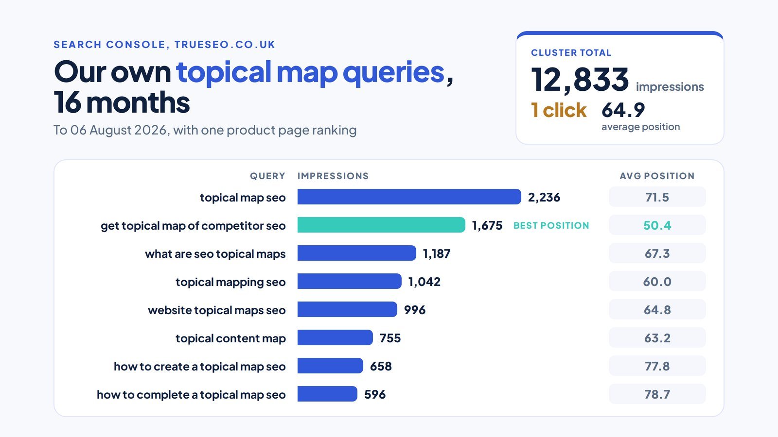 How to Create a Topical Map for SEO, With a Worked Example 5 Horizontal bar chart of eight topical map queries by impressions with average position labels and a callout showing one click