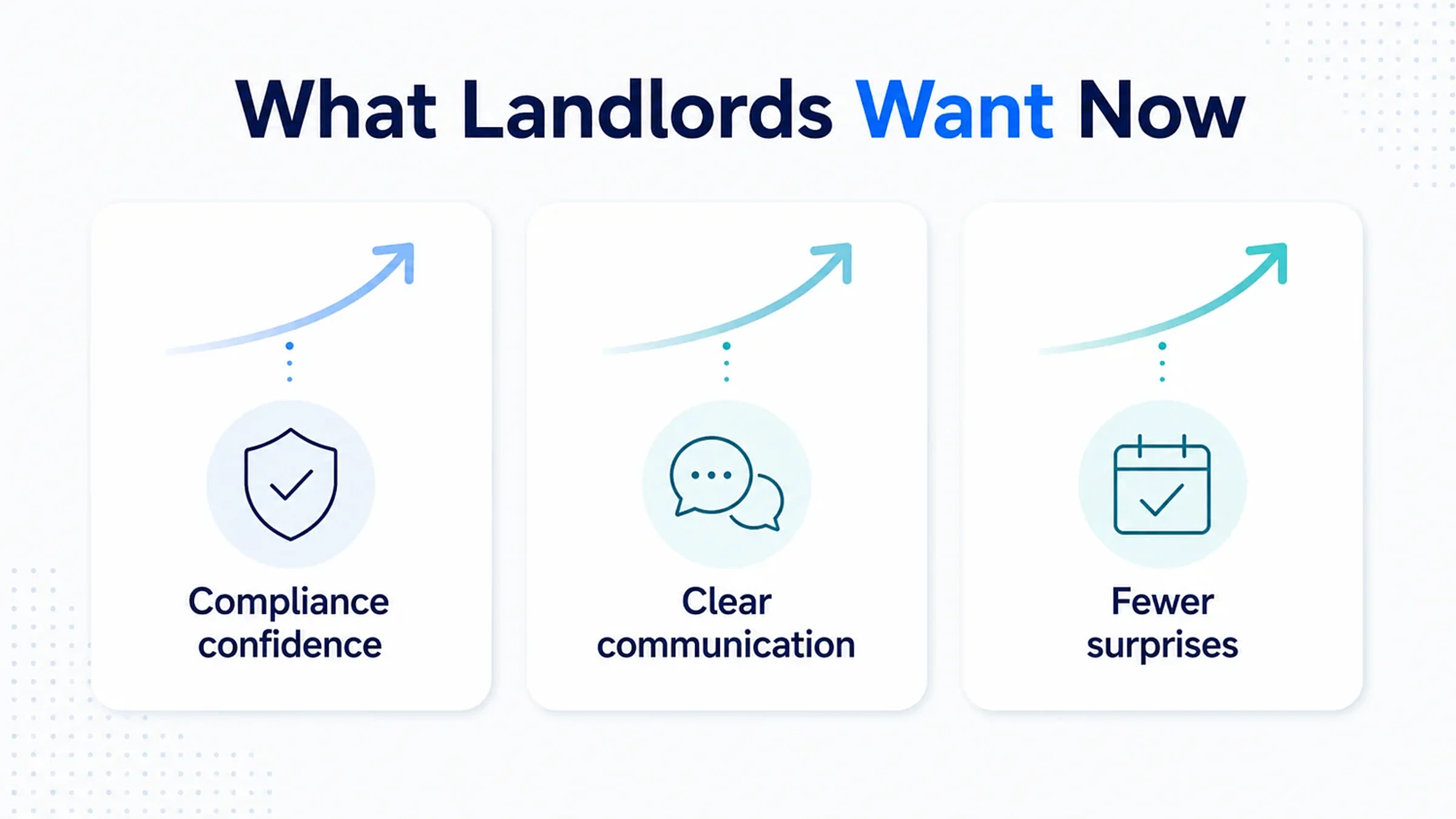 What the Renters' Rights Act changed about how landlords choose an agent 3 Three things landlords now want from a letting agent: compliance confidence, clear communication and fewer surprises, each trending upward