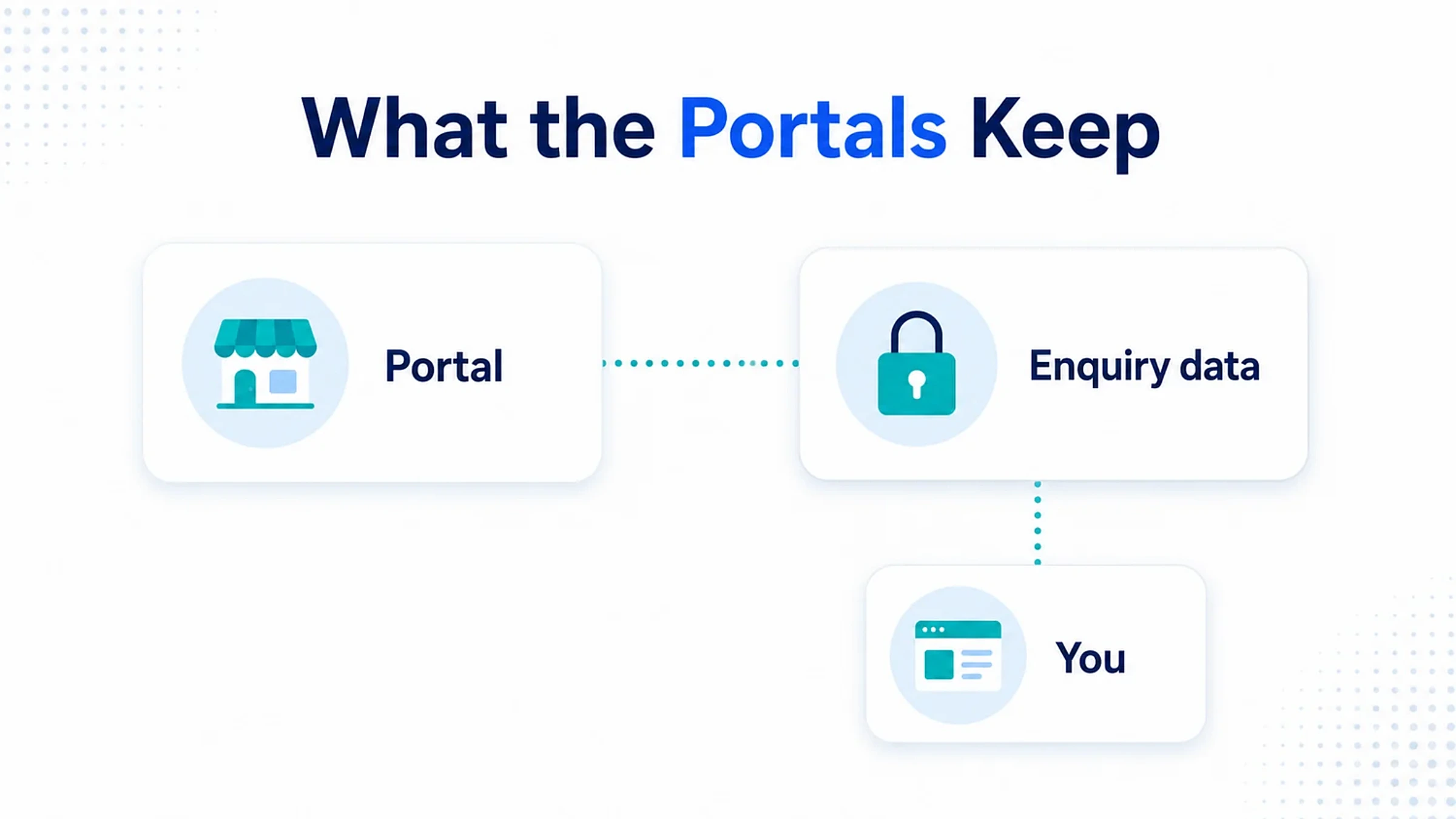 Listings flow into a property portal, the enquiry data stays locked inside it, and only a fraction reaches the agency website