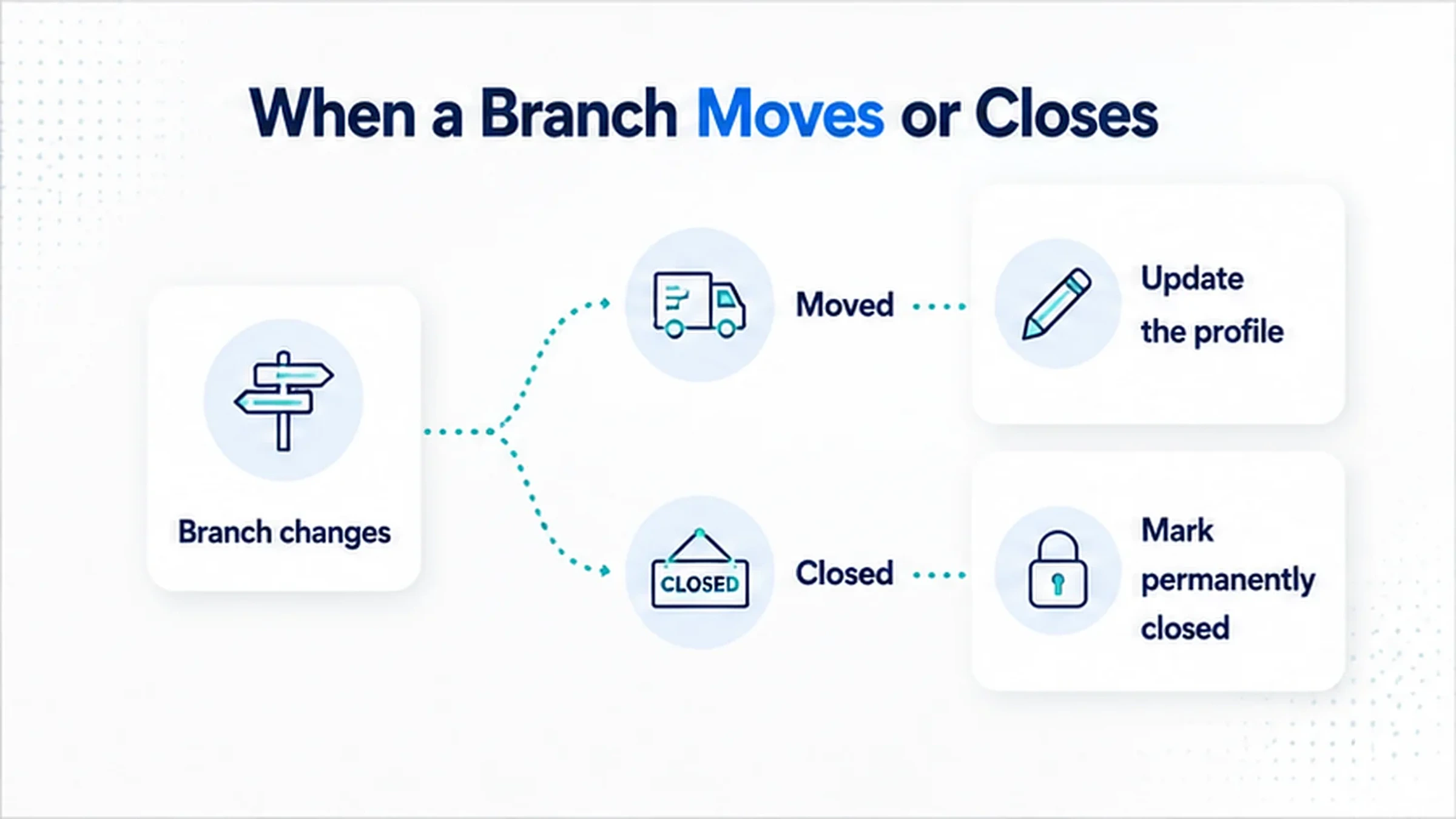 Decision flow showing that a branch which moved needs its profile updated, and a branch which closed should be marked permanently closed