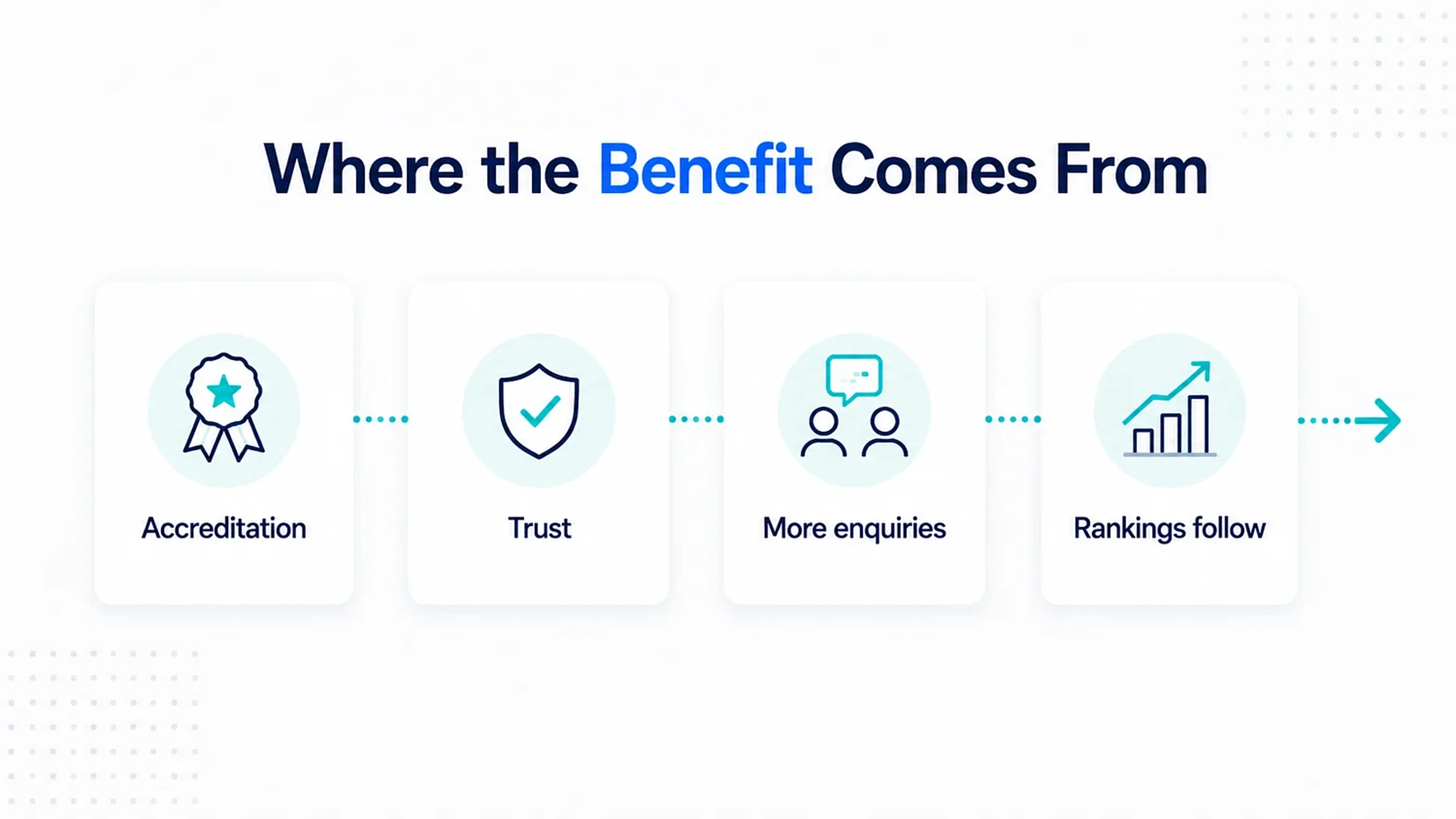 Does ARLA Propertymark or RICS membership help an agency rank? 3 How accreditation leads to trust, then to more enquiries, and only then to rankings