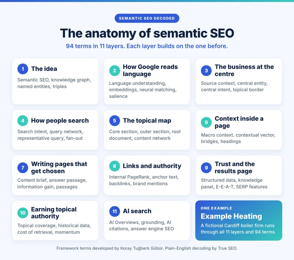 Infographic of the anatomy of semantic SEO: 94 terms grouped into 11 layers, from the idea to AI search, with key terms for each