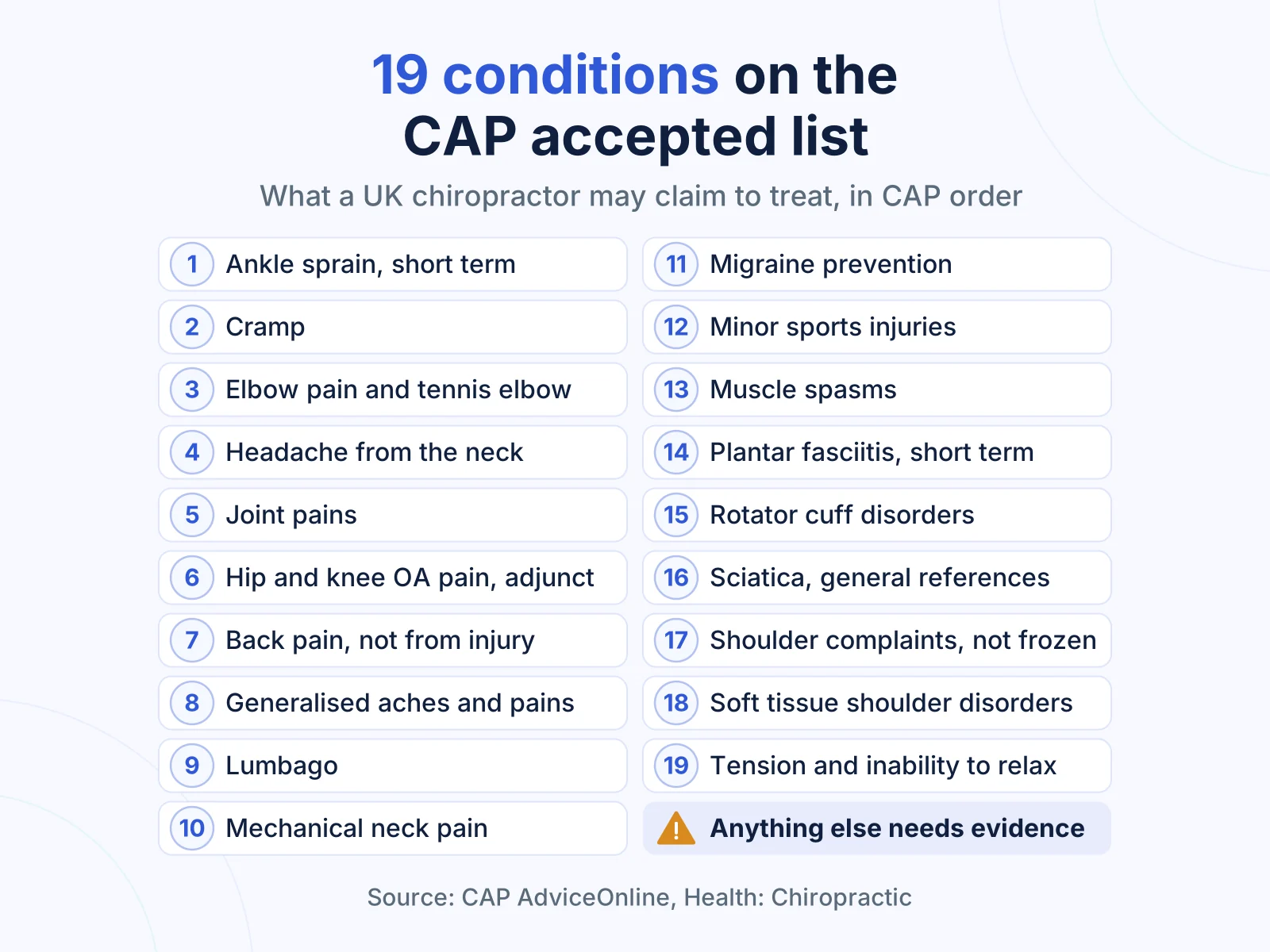 Numbered grid of the 19 conditions UK chiropractors may claim to treat under CAP guidance, each with its qualifier