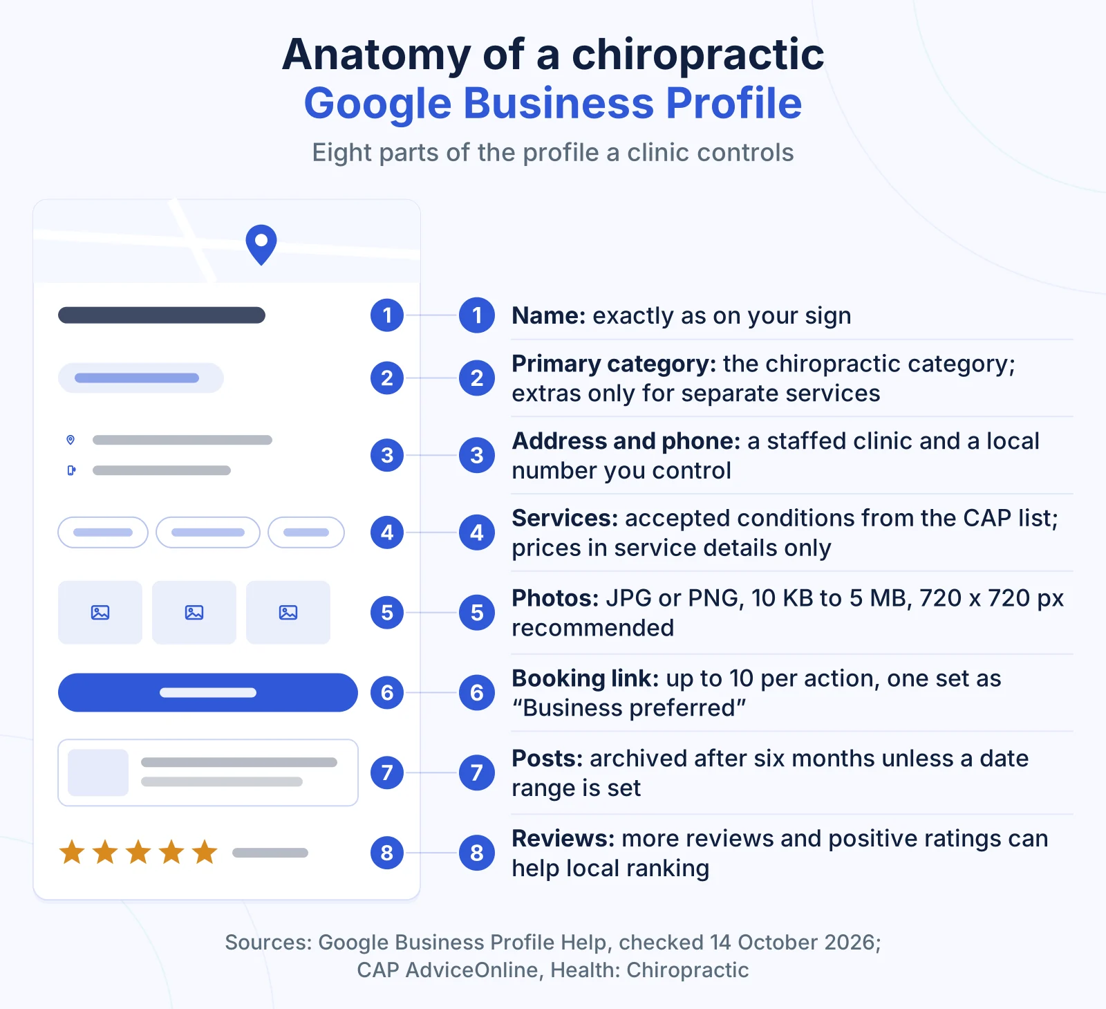 Google Business Profile for Chiropractors: How a UK Clinic Gets Onto Google Maps 2 Labelled diagram of a chiropractic Google Business Profile: name, category, services, photos, booking link, posts and reviews