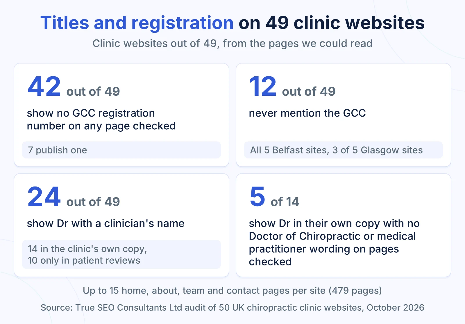 Can a Chiropractor Use the Title Dr in the UK? The Wording, Your GCC Number and Clinician Profiles 3 Data cards from 49 UK clinic websites: 42 show no GCC number, 12 never mention the GCC, 24 show Dr with a name