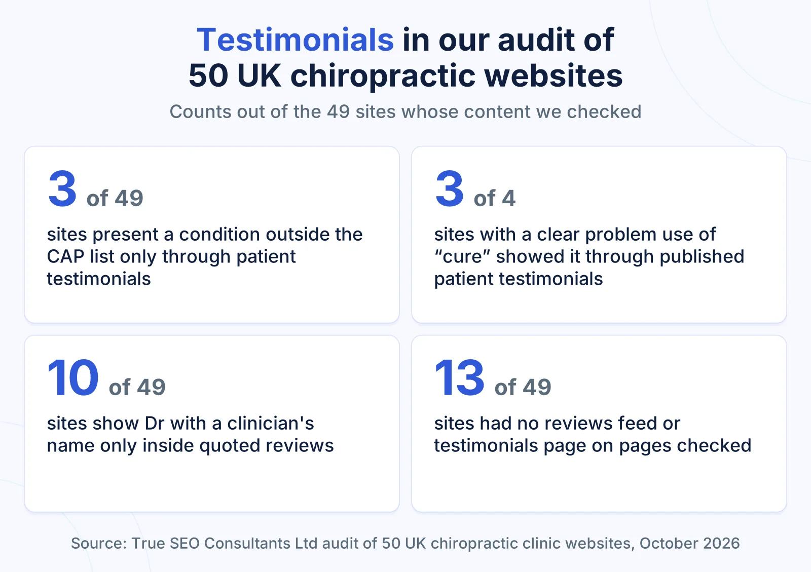 Can Chiropractors Use Testimonials? Patient Reviews and the UK Rules 2 Four data cards on patient testimonials and reviews from our audit of 50 UK chiropractic clinic websites