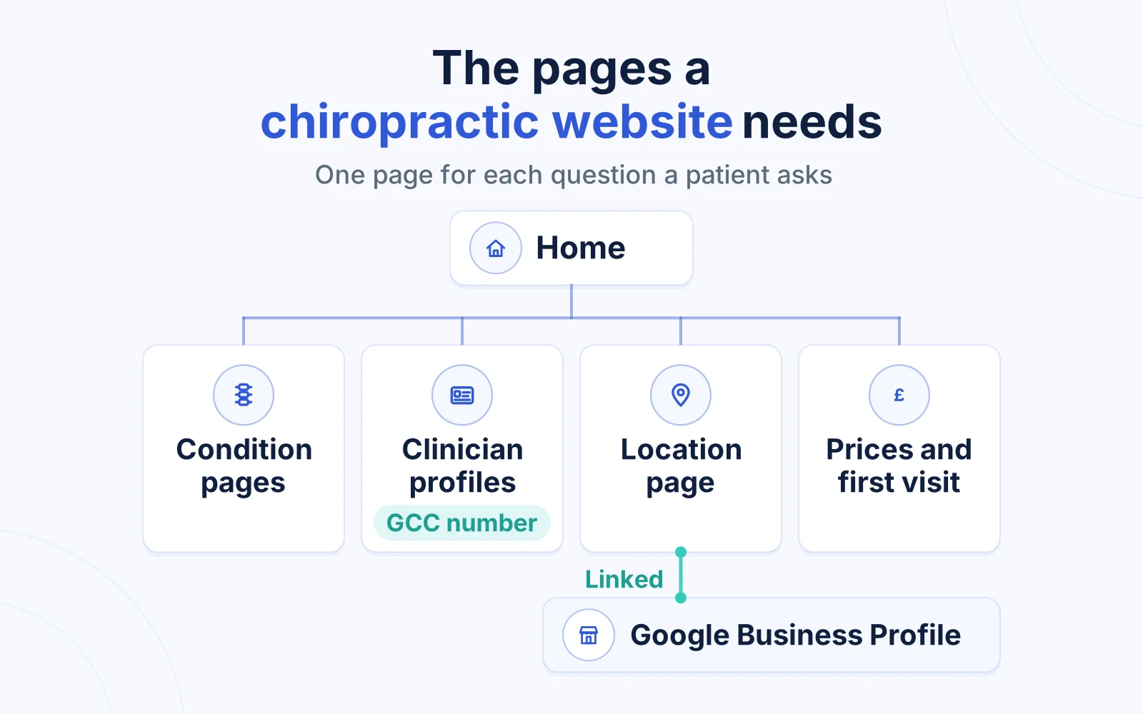 Site map of a chiropractic website: home above condition, clinician, location and prices pages, plus Google profile