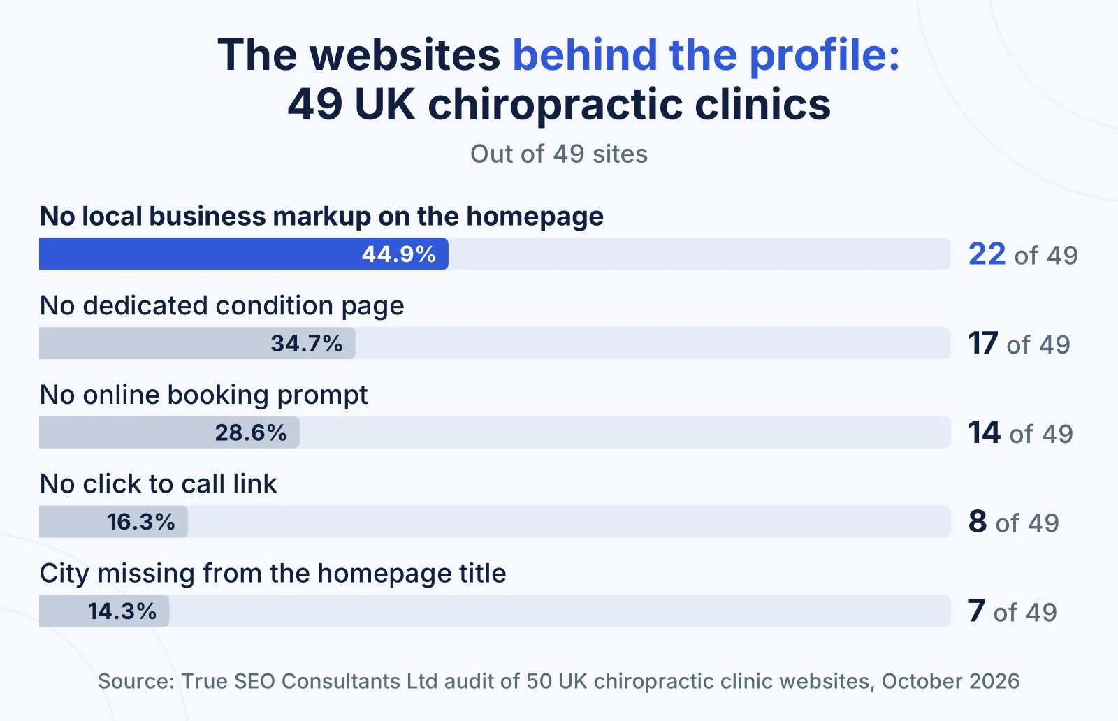 Google Business Profile for Chiropractors: How a UK Clinic Gets Onto Google Maps 3 Bar chart of 49 UK chiropractic websites: 22 lack local business markup, 17 lack a condition page, 14 lack online booking