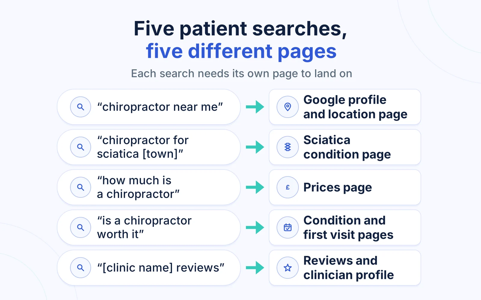 Five patient search phrases for a chiropractor, each with an arrow to the clinic web page that answers it