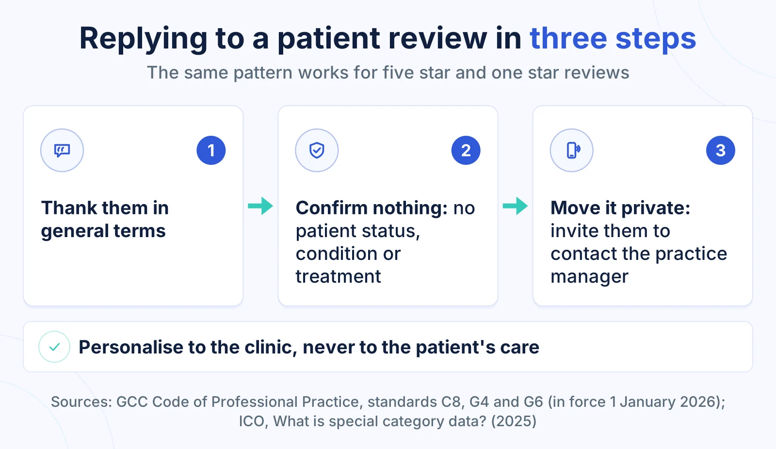 Can Chiropractors Use Testimonials? Patient Reviews and the UK Rules 4 Three step guide for chiropractors replying to a patient review: thank, confirm nothing, move it to private