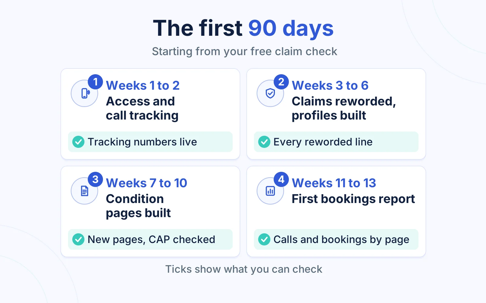 Four stage plan for the first 90 days of chiropractic SEO, weeks 1 to 13, each with an item the clinic can check