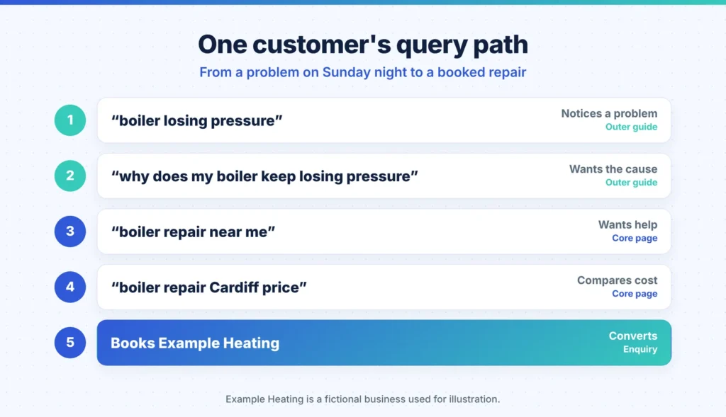 Five-step query path from a boiler losing pressure search to a booked repair with Example Heating, mapped to page types