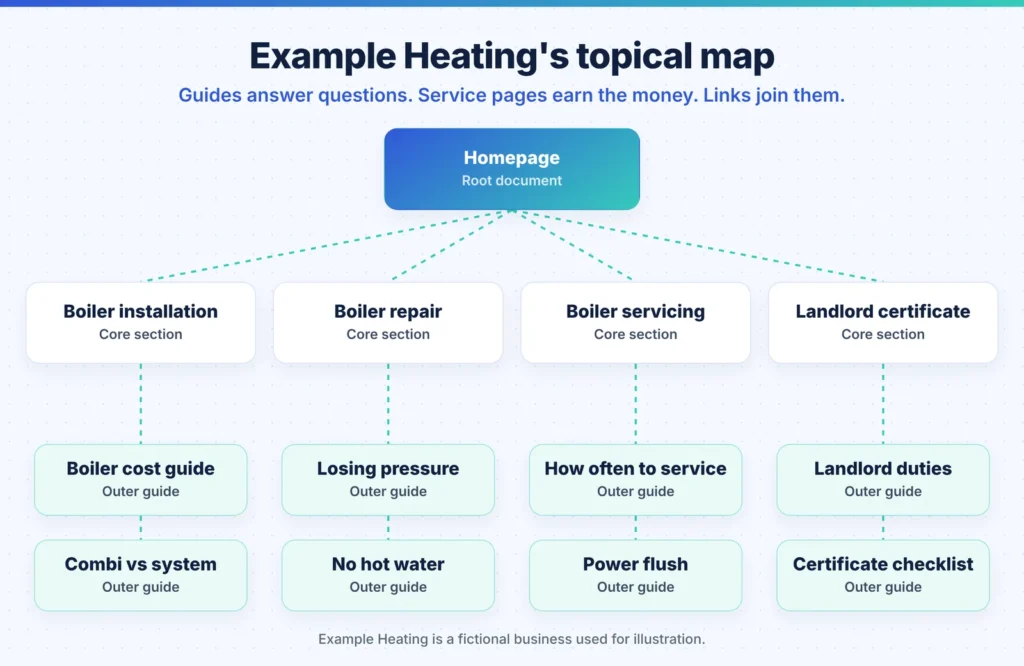 Example Heating topical map: the homepage as root document, four core service pages and the outer guides linked beneath each