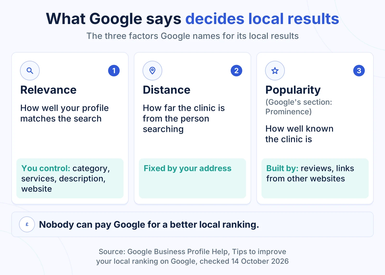 Google Business Profile for Chiropractors: How a UK Clinic Gets Onto Google Maps 1 Three cards showing Google’s local ranking factors for a chiropractic clinic: relevance, distance and popularity