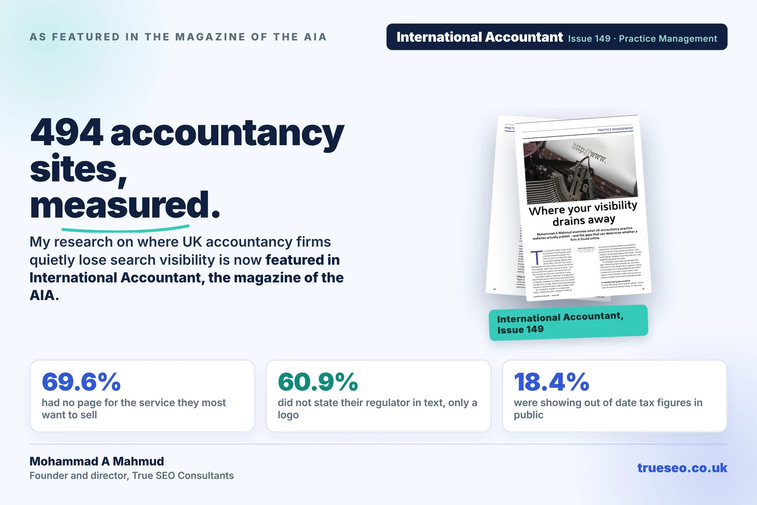 Feature card showing the International Accountant issue 149 spread with three findings from the 494 practice website audit