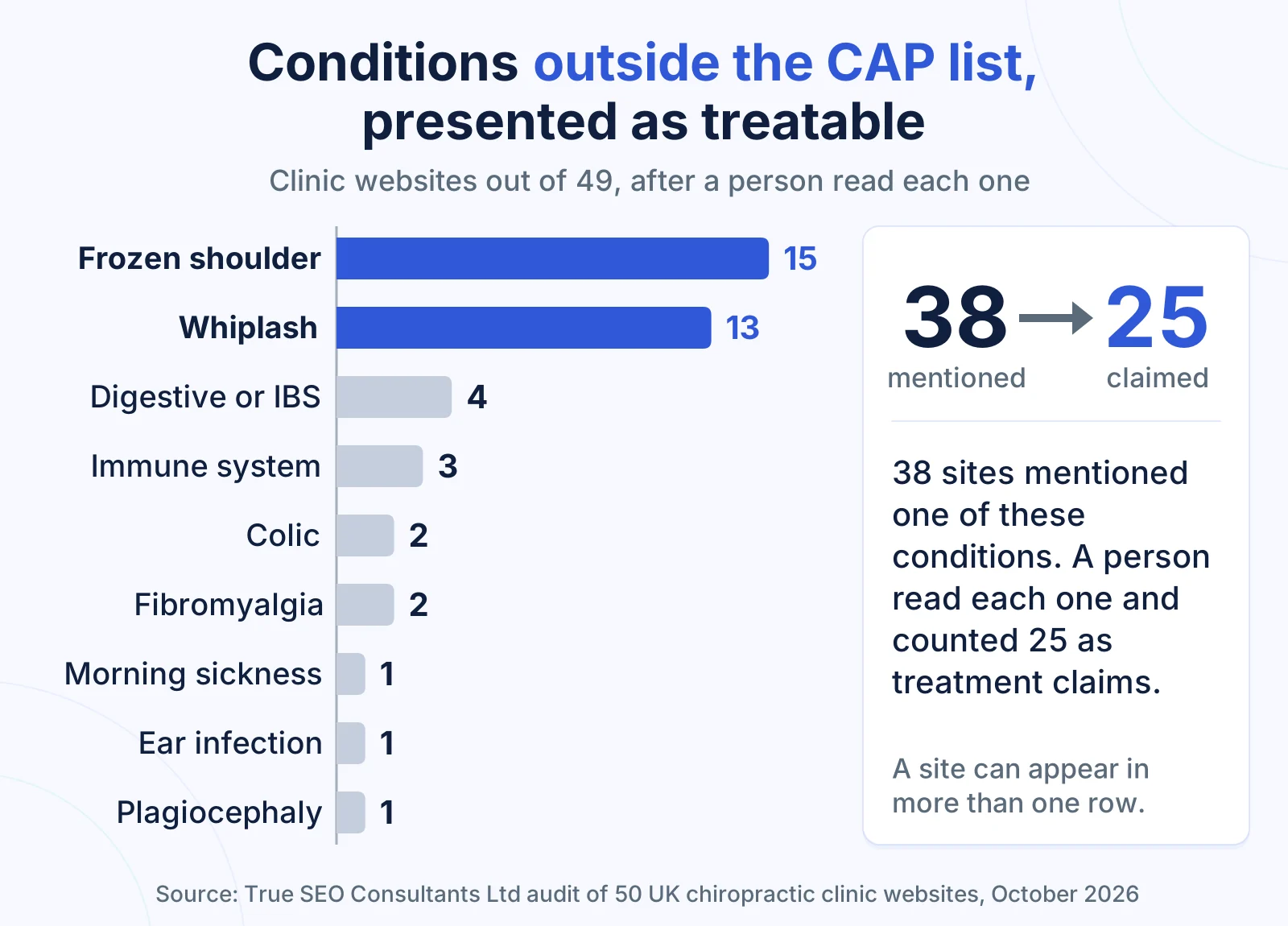Bar chart of conditions outside the CAP list shown as treatable: frozen shoulder on 15 sites, whiplash on 13, out of 49