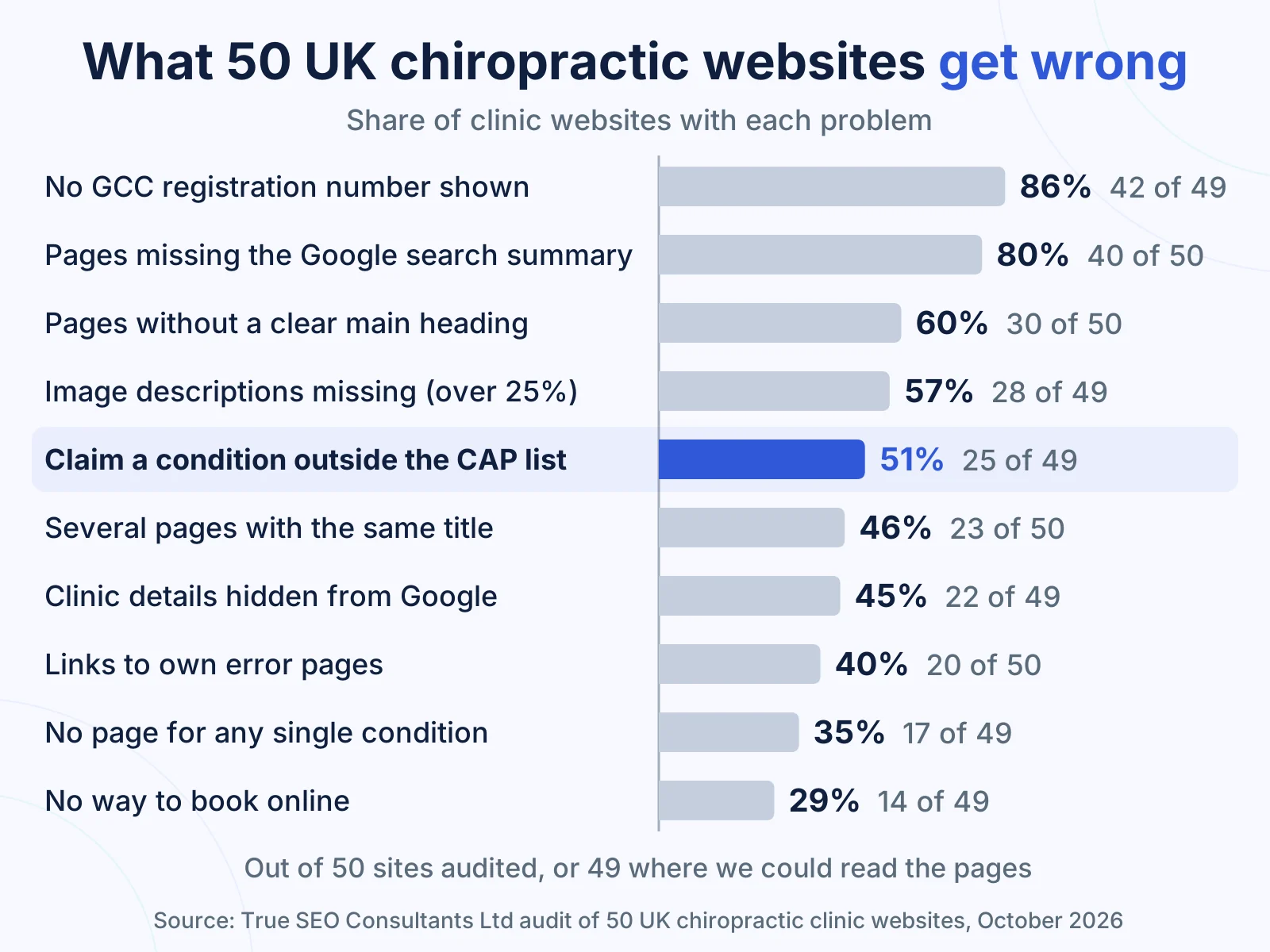Bar chart of ten problems on 50 UK chiropractic websites, from no GCC number at 86% to no way to book online at 29%