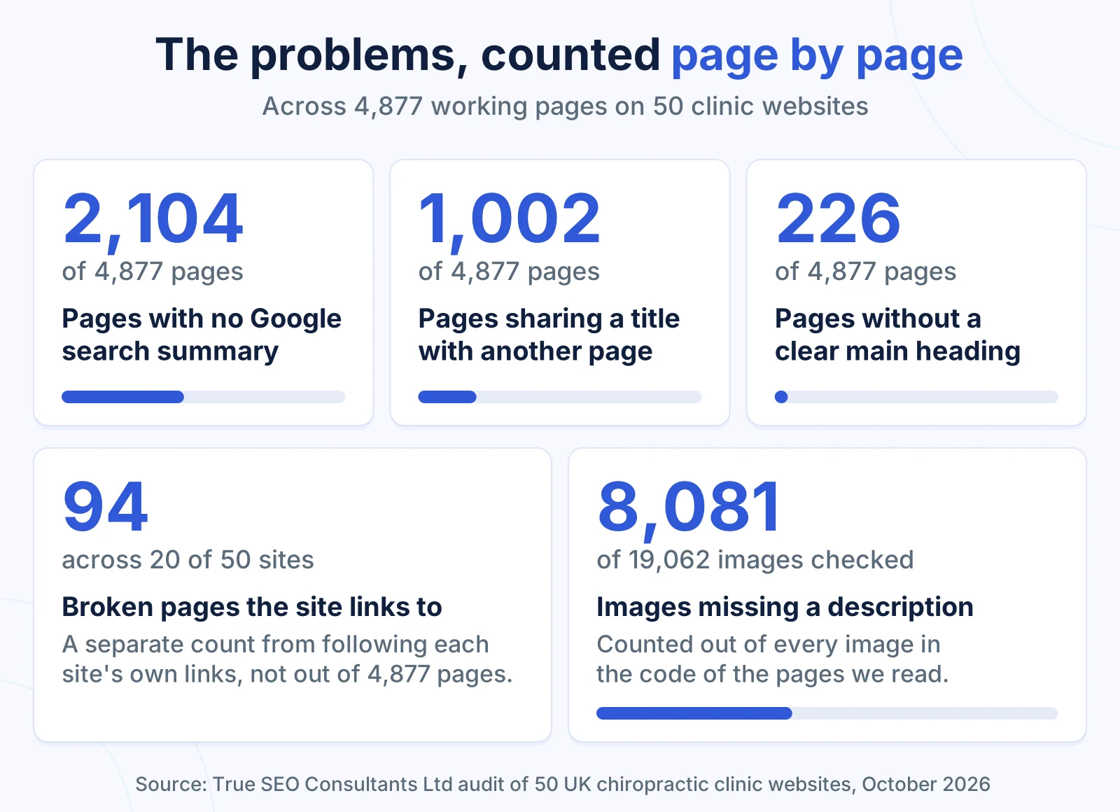Cards: of 4,877 pages, 2,104 lack a Google search summary, 1,002 share a title, 226 lack a main heading; 94 broken pages