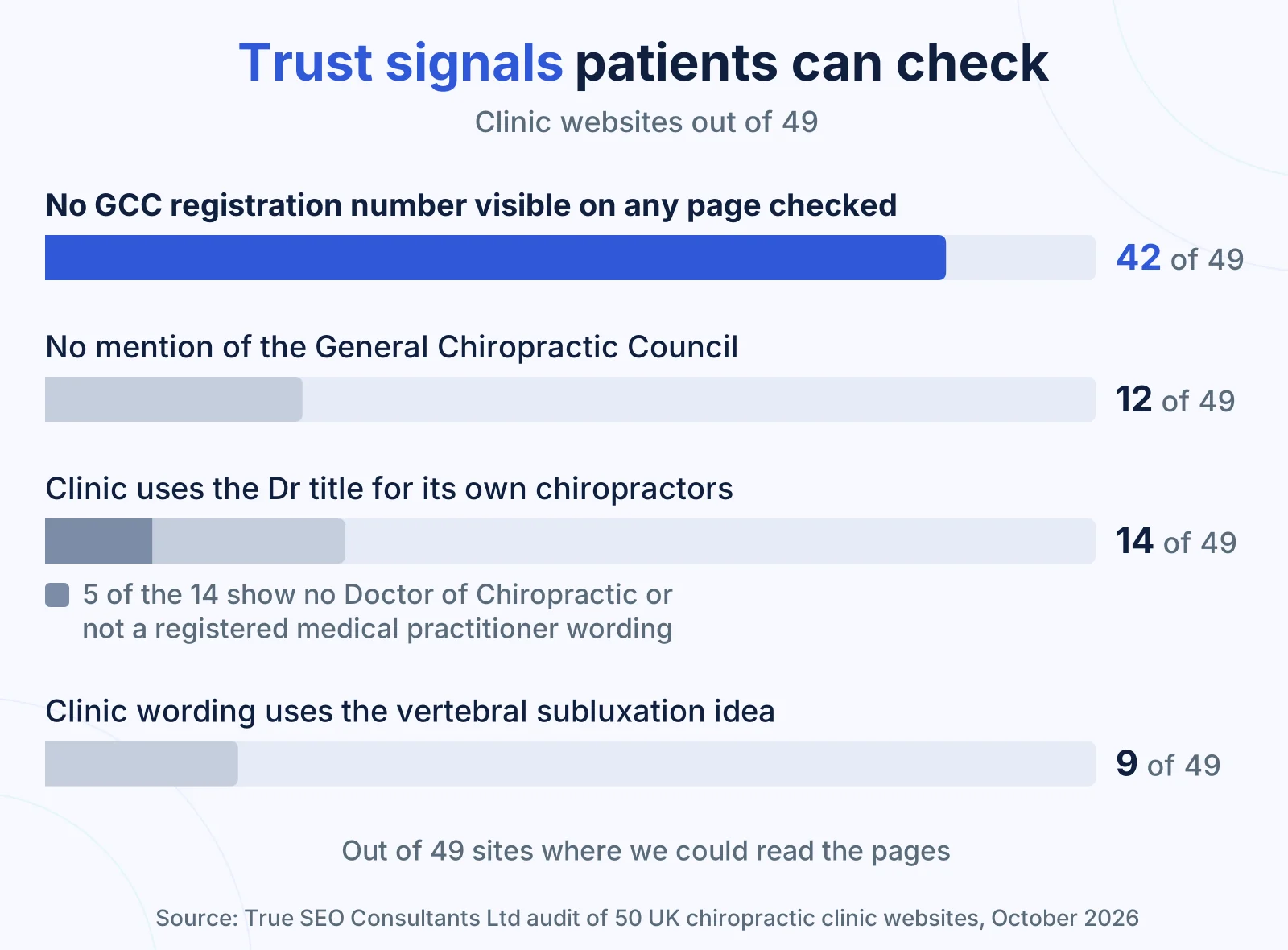 Bar chart of trust details on 49 clinic websites: no GCC number on 42, no GCC mention on 12, Dr title 14, subluxation 9